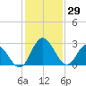 Northbury tide chart for Thursday, January 29, 2026