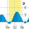 Northbury tide chart for Friday, January 2, 2026