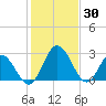 Northbury tide chart for Friday, January 30, 2026