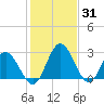 Northbury tide chart for Saturday, January 31, 2026