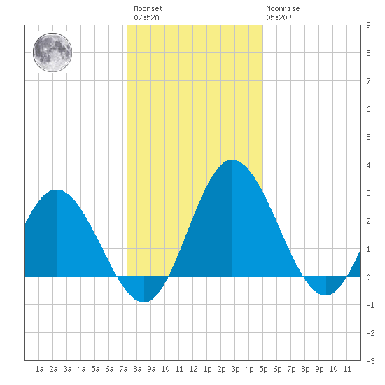 Northbury tide chart for Saturday, January 3, 2026
