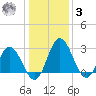 Northbury tide chart for Saturday, January 3, 2026