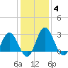 Northbury tide chart for Sunday, January 4, 2026