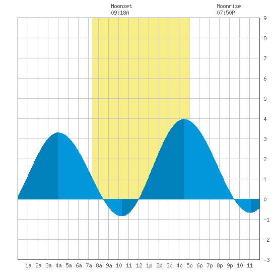 Northbury tide chart for Monday, January 5, 2026