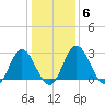 Northbury tide chart for Tuesday, January 6, 2026