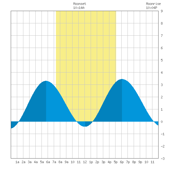 Northbury tide chart for Wednesday, January 7, 2026