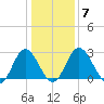 Northbury tide chart for Wednesday, January 7, 2026