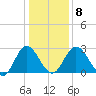 Northbury tide chart for Thursday, January 8, 2026