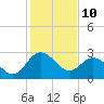 Northbury tide chart for Tuesday, February 10, 2026