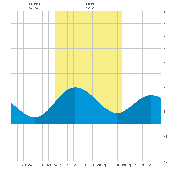Northbury tide chart for Wednesday, February 11, 2026