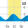 Northbury tide chart for Thursday, February 12, 2026