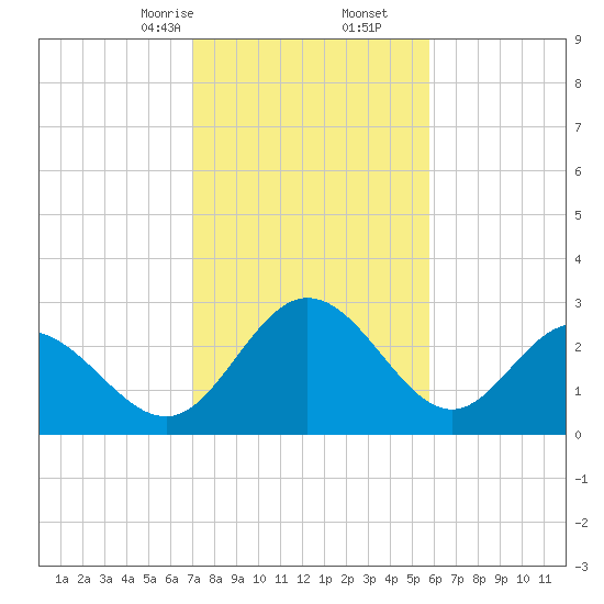 Northbury tide chart for Friday, February 13, 2026