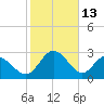 Northbury tide chart for Friday, February 13, 2026