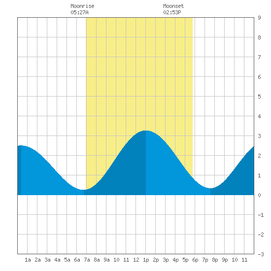Northbury tide chart for Saturday, February 14, 2026