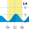 Northbury tide chart for Saturday, February 14, 2026