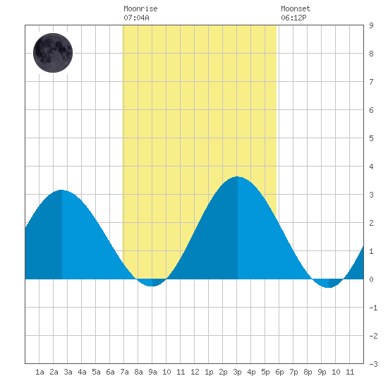 Northbury tide chart for Tuesday, February 17, 2026