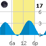 Northbury tide chart for Tuesday, February 17, 2026
