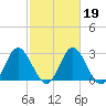Northbury tide chart for Thursday, February 19, 2026