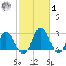 Northbury tide chart for Sunday, February 1, 2026
