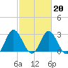 Northbury tide chart for Friday, February 20, 2026