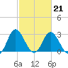 Northbury tide chart for Saturday, February 21, 2026