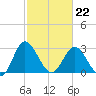 Northbury tide chart for Sunday, February 22, 2026