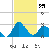 Northbury tide chart for Wednesday, February 25, 2026
