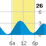 Northbury tide chart for Thursday, February 26, 2026