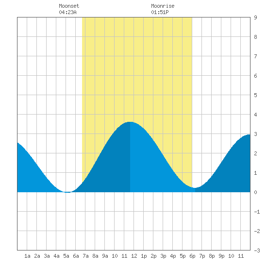 Northbury tide chart for Friday, February 27, 2026