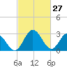Northbury tide chart for Friday, February 27, 2026