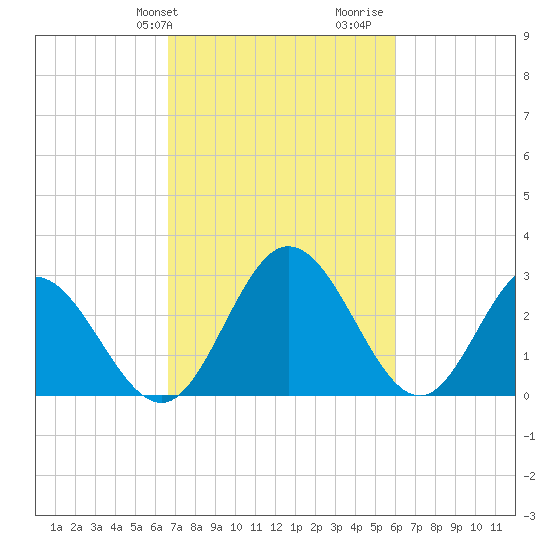 Northbury tide chart for Saturday, February 28, 2026