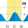 Northbury tide chart for Saturday, February 28, 2026