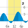 Northbury tide chart for Monday, February 2, 2026