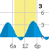 Northbury tide chart for Tuesday, February 3, 2026