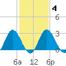 Northbury tide chart for Wednesday, February 4, 2026