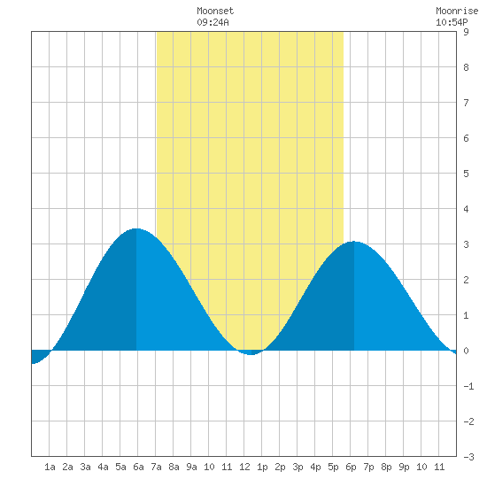 Northbury tide chart for Friday, February 6, 2026