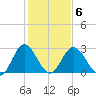 Northbury tide chart for Friday, February 6, 2026