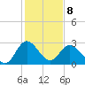 Northbury tide chart for Sunday, February 8, 2026
