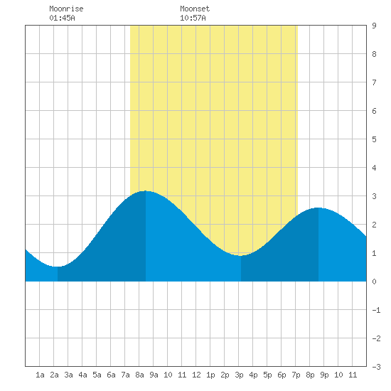 Northbury tide chart for Tuesday, March 10, 2026