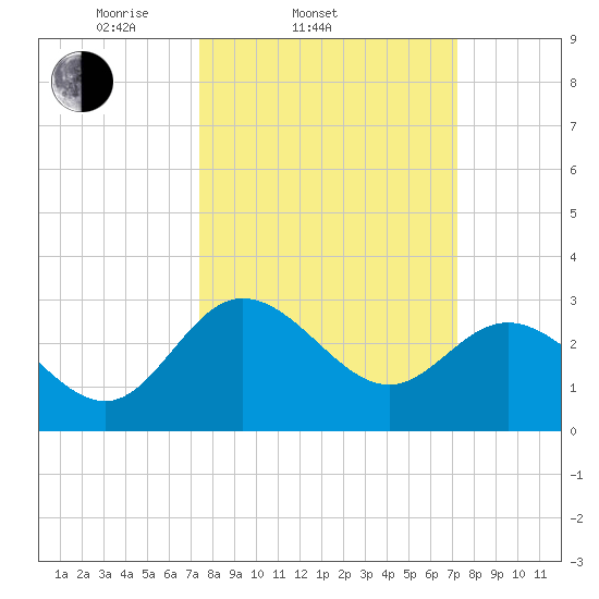 Northbury tide chart for Wednesday, March 11, 2026