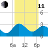 Northbury tide chart for Wednesday, March 11, 2026