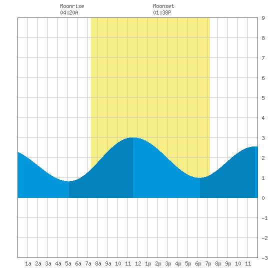 Northbury tide chart for Friday, March 13, 2026
