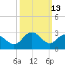 Northbury tide chart for Friday, March 13, 2026