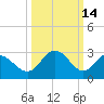 Northbury tide chart for Saturday, March 14, 2026