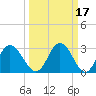 Northbury tide chart for Tuesday, March 17, 2026