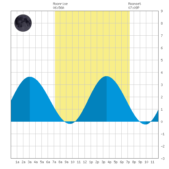Northbury tide chart for Wednesday, March 18, 2026