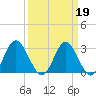 Northbury tide chart for Thursday, March 19, 2026