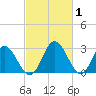 Northbury tide chart for Sunday, March 1, 2026