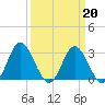 Northbury tide chart for Friday, March 20, 2026