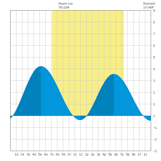Northbury tide chart for Saturday, March 21, 2026